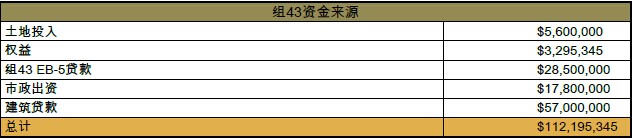 CMB组43项目资金占比概述